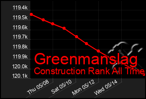 Total Graph of Greenmanslag