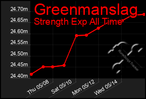Total Graph of Greenmanslag