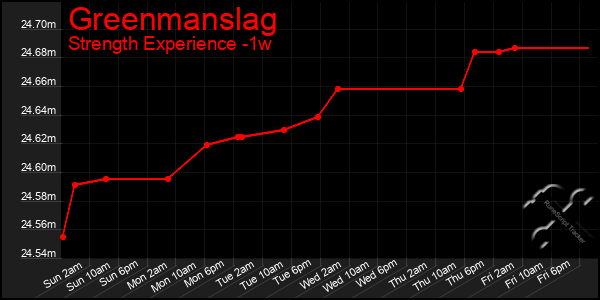 Last 7 Days Graph of Greenmanslag