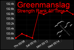 Total Graph of Greenmanslag