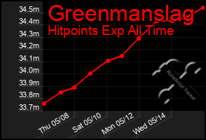 Total Graph of Greenmanslag