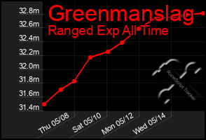 Total Graph of Greenmanslag