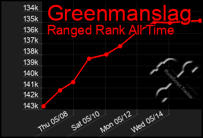 Total Graph of Greenmanslag