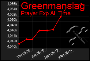 Total Graph of Greenmanslag