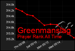Total Graph of Greenmanslag