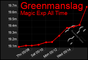 Total Graph of Greenmanslag