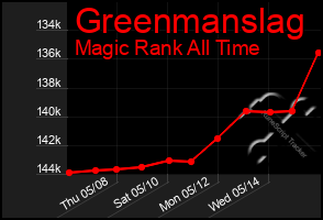 Total Graph of Greenmanslag
