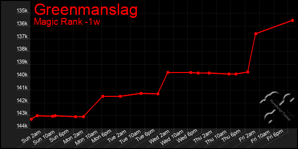 Last 7 Days Graph of Greenmanslag