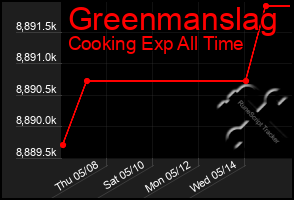 Total Graph of Greenmanslag