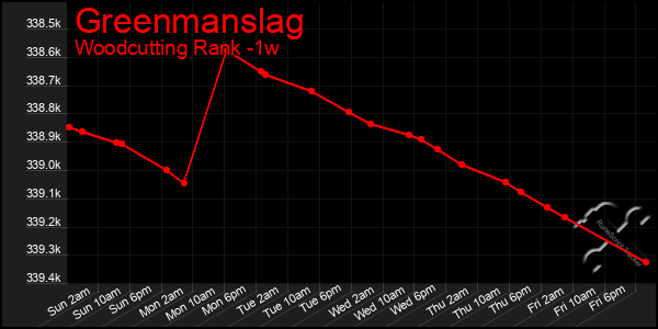 Last 7 Days Graph of Greenmanslag