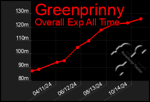 Total Graph of Greenprinny