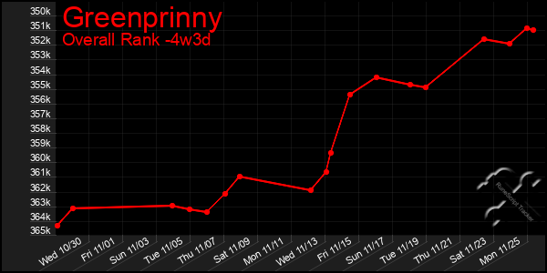 Last 31 Days Graph of Greenprinny