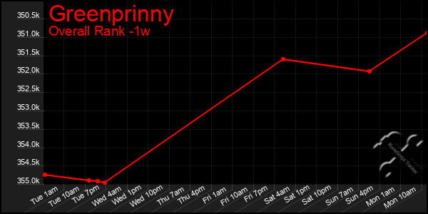 Last 7 Days Graph of Greenprinny