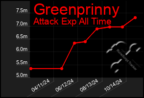 Total Graph of Greenprinny