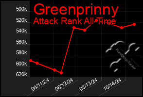 Total Graph of Greenprinny