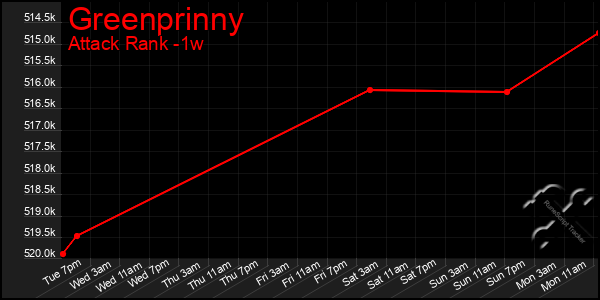 Last 7 Days Graph of Greenprinny