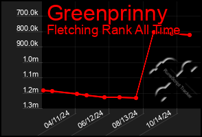 Total Graph of Greenprinny