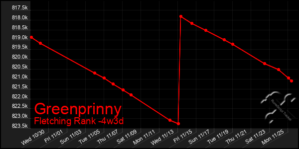 Last 31 Days Graph of Greenprinny