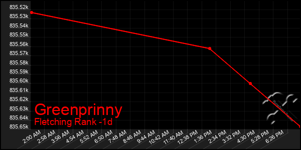 Last 24 Hours Graph of Greenprinny