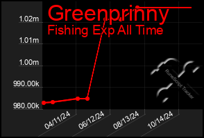 Total Graph of Greenprinny