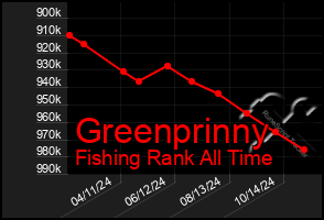 Total Graph of Greenprinny