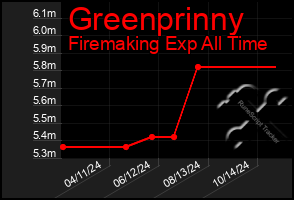 Total Graph of Greenprinny