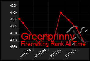 Total Graph of Greenprinny