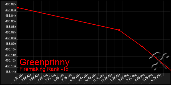 Last 24 Hours Graph of Greenprinny