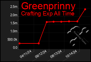 Total Graph of Greenprinny