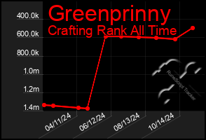 Total Graph of Greenprinny