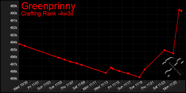 Last 31 Days Graph of Greenprinny