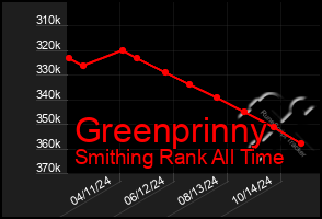 Total Graph of Greenprinny