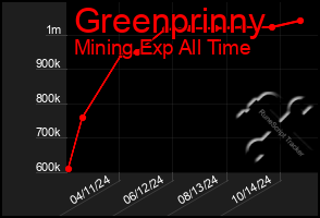 Total Graph of Greenprinny