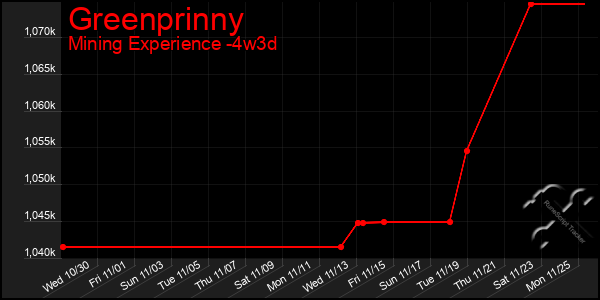 Last 31 Days Graph of Greenprinny