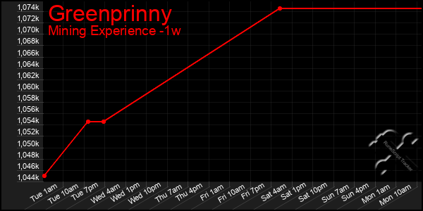 Last 7 Days Graph of Greenprinny