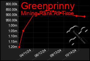 Total Graph of Greenprinny