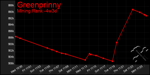 Last 31 Days Graph of Greenprinny