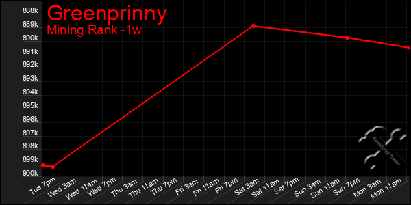 Last 7 Days Graph of Greenprinny