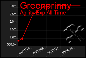 Total Graph of Greenprinny