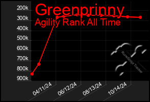 Total Graph of Greenprinny