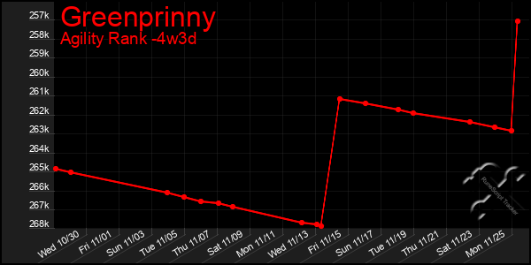 Last 31 Days Graph of Greenprinny