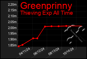 Total Graph of Greenprinny