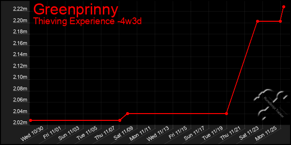 Last 31 Days Graph of Greenprinny