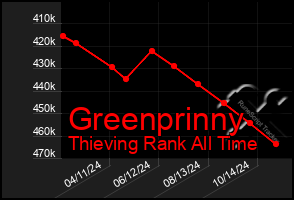 Total Graph of Greenprinny