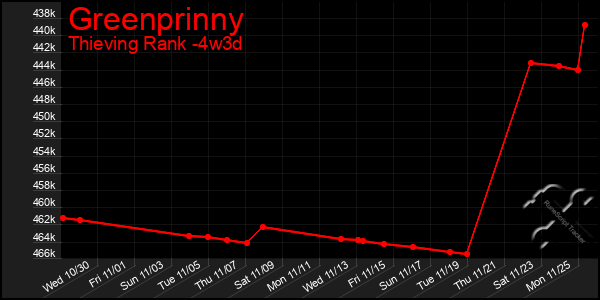 Last 31 Days Graph of Greenprinny