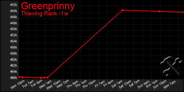 Last 7 Days Graph of Greenprinny