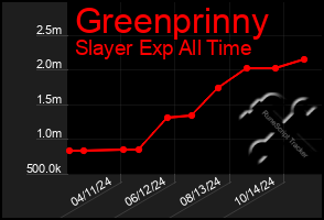 Total Graph of Greenprinny