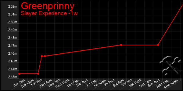 Last 7 Days Graph of Greenprinny