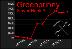 Total Graph of Greenprinny