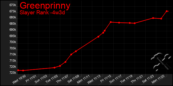 Last 31 Days Graph of Greenprinny